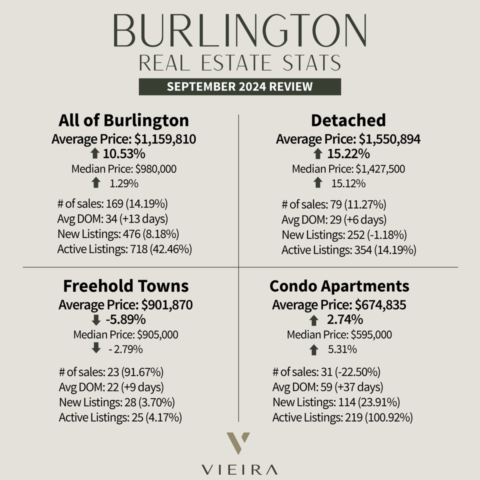 Burlington Real Estate Market Stats for September 2024 - Vieira Team